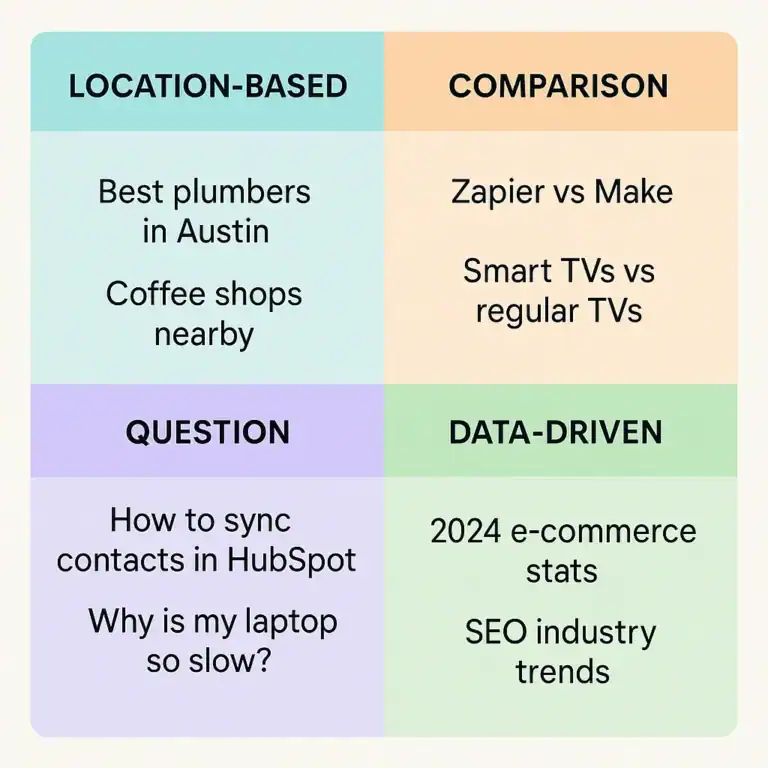 Examples of search query categories: location-based, comparison, question, and data-driven.